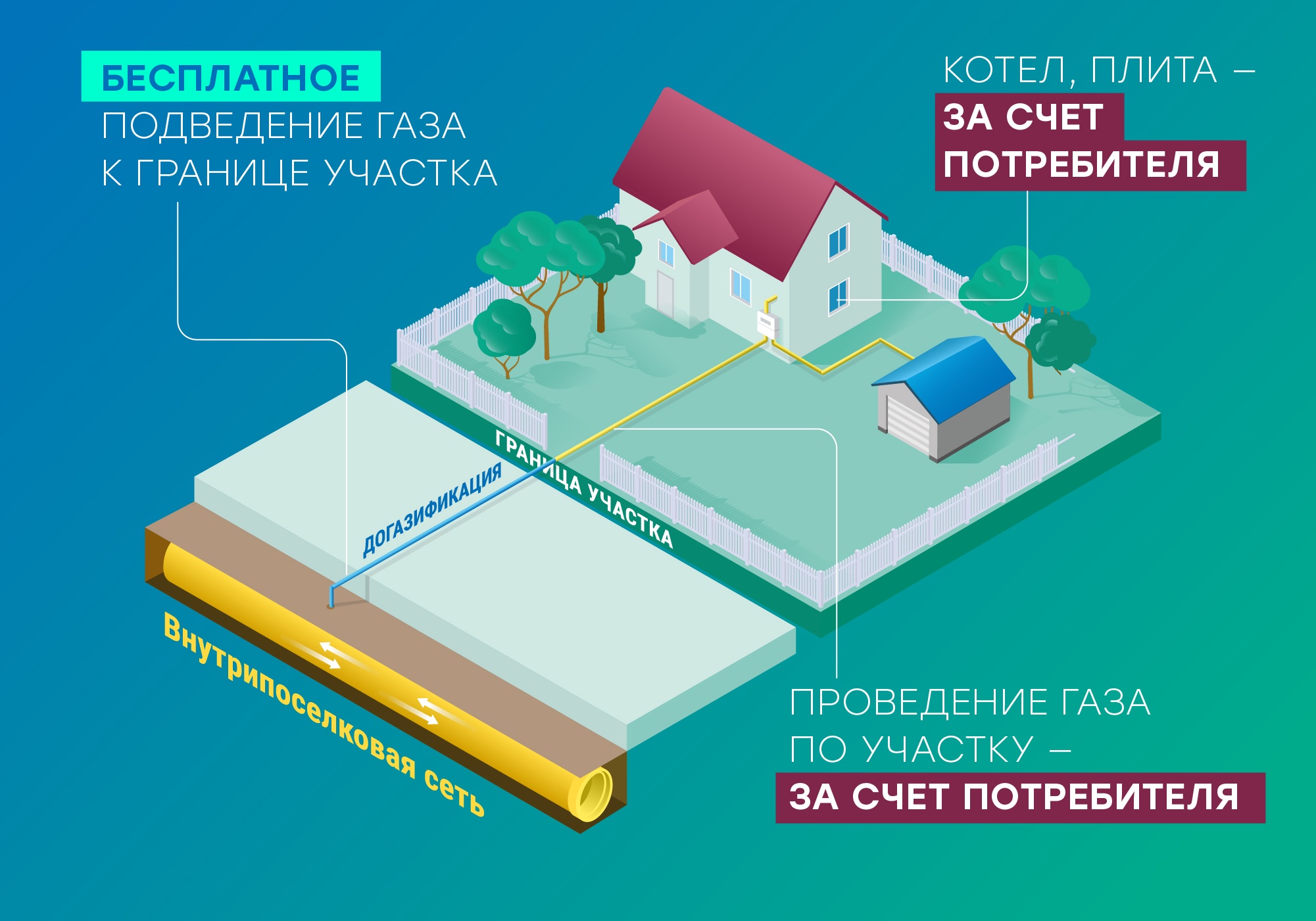 Программа газификации